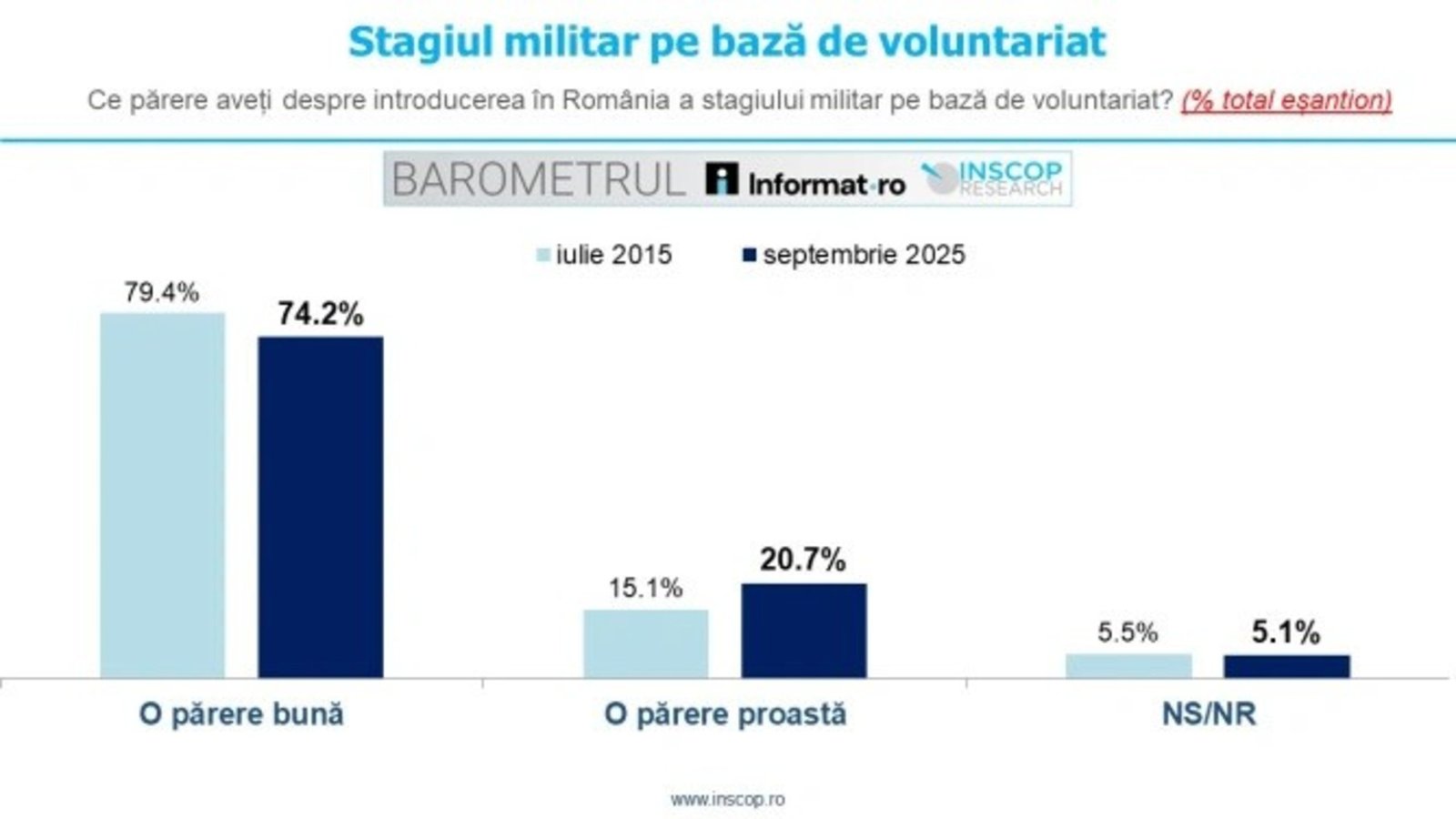sondaj inscop