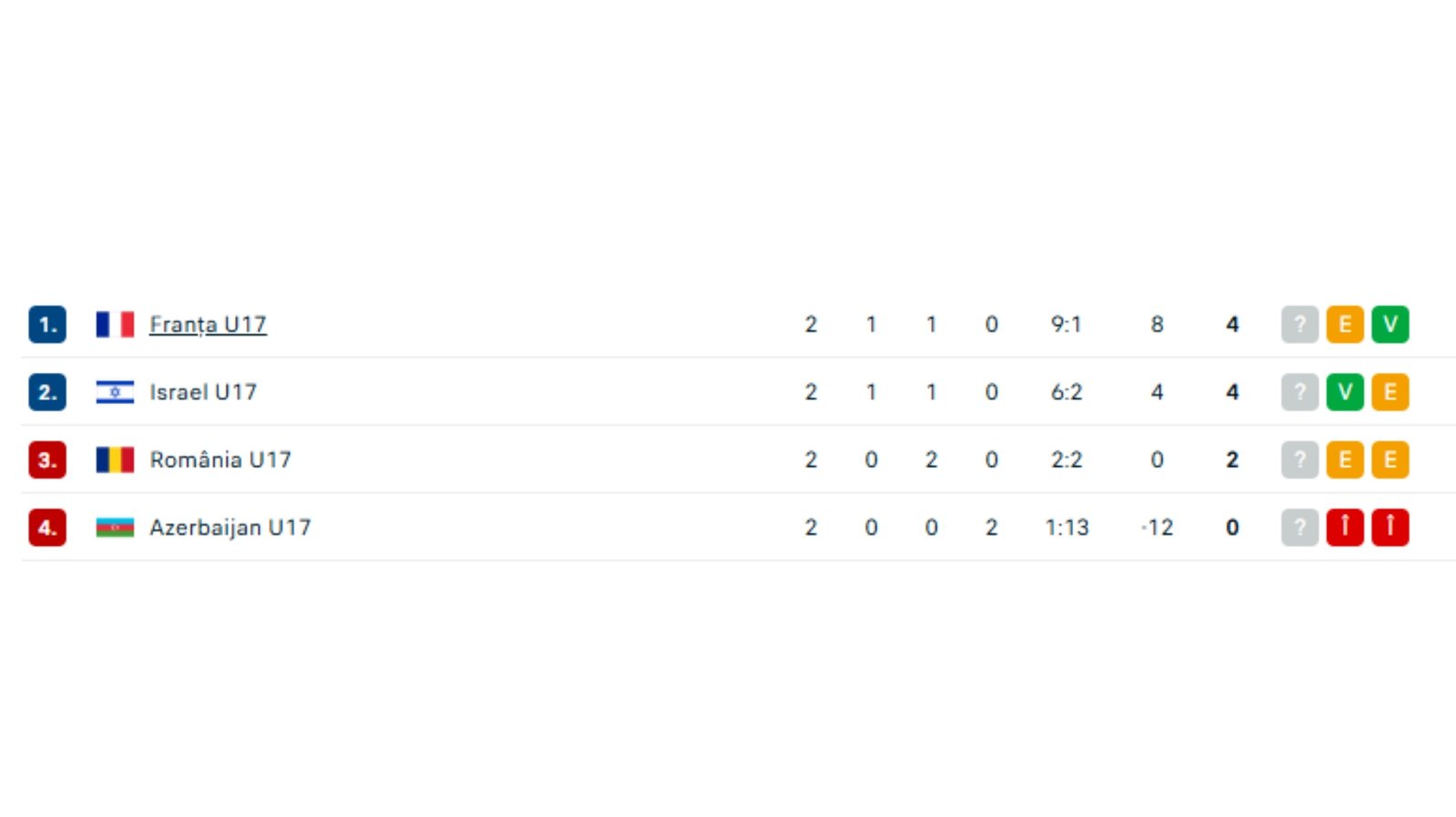 România U17 clasament
