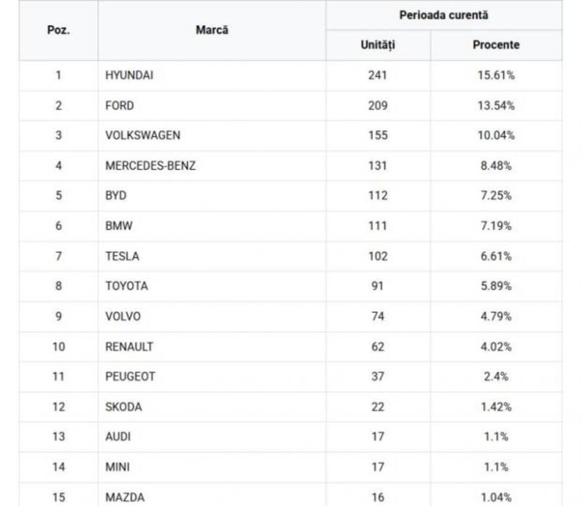 vânzări maşini electrice România