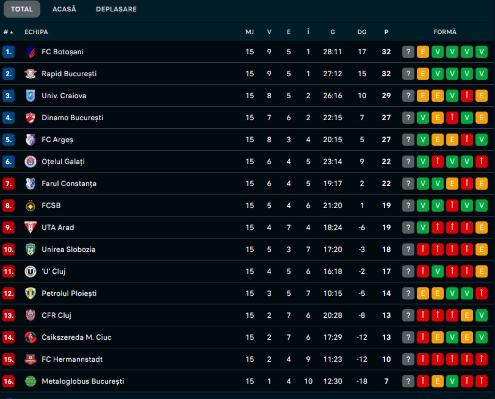 Clasamentul Superligii la finalul turului. Foto: Captură Flashscore