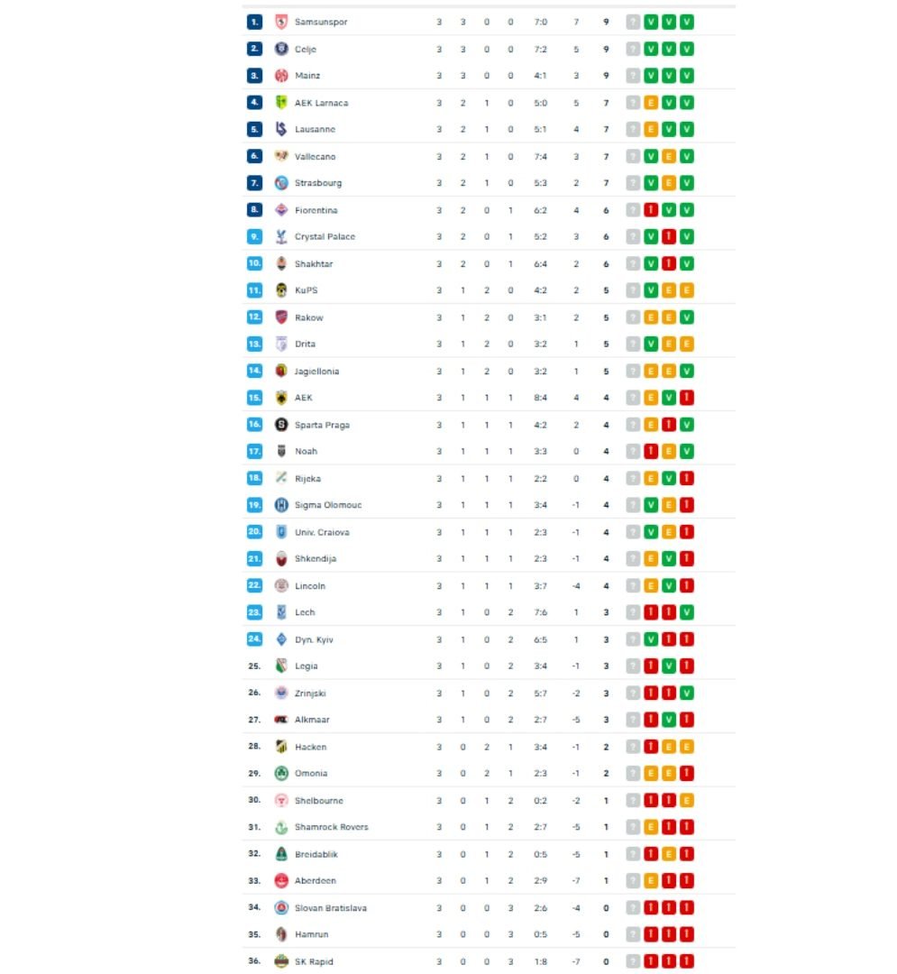 Clasament Conference League înainte de etapa 4