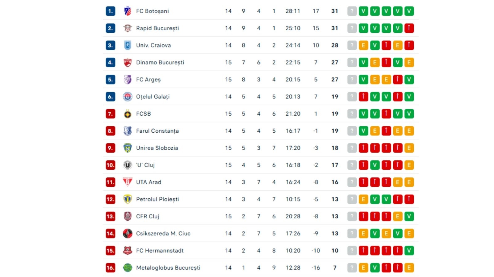 Clasament SuperLiga după U Cluj - FCSB 0-2 etapa 15
