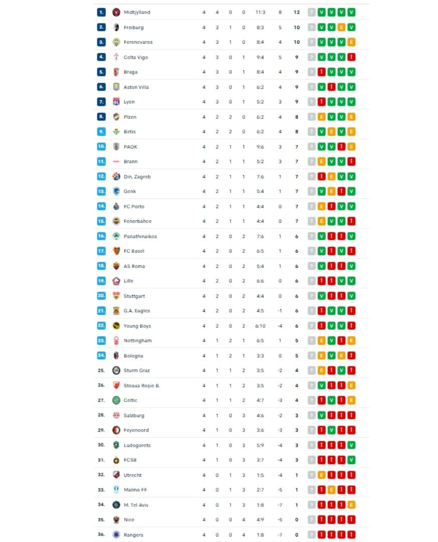 Clasament Europa League înainte de etapa 5
