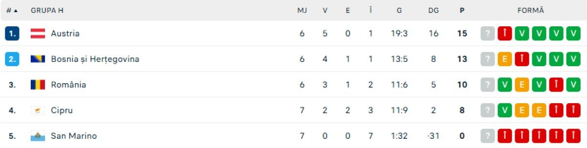 Clasament grupa H preliminarii CM