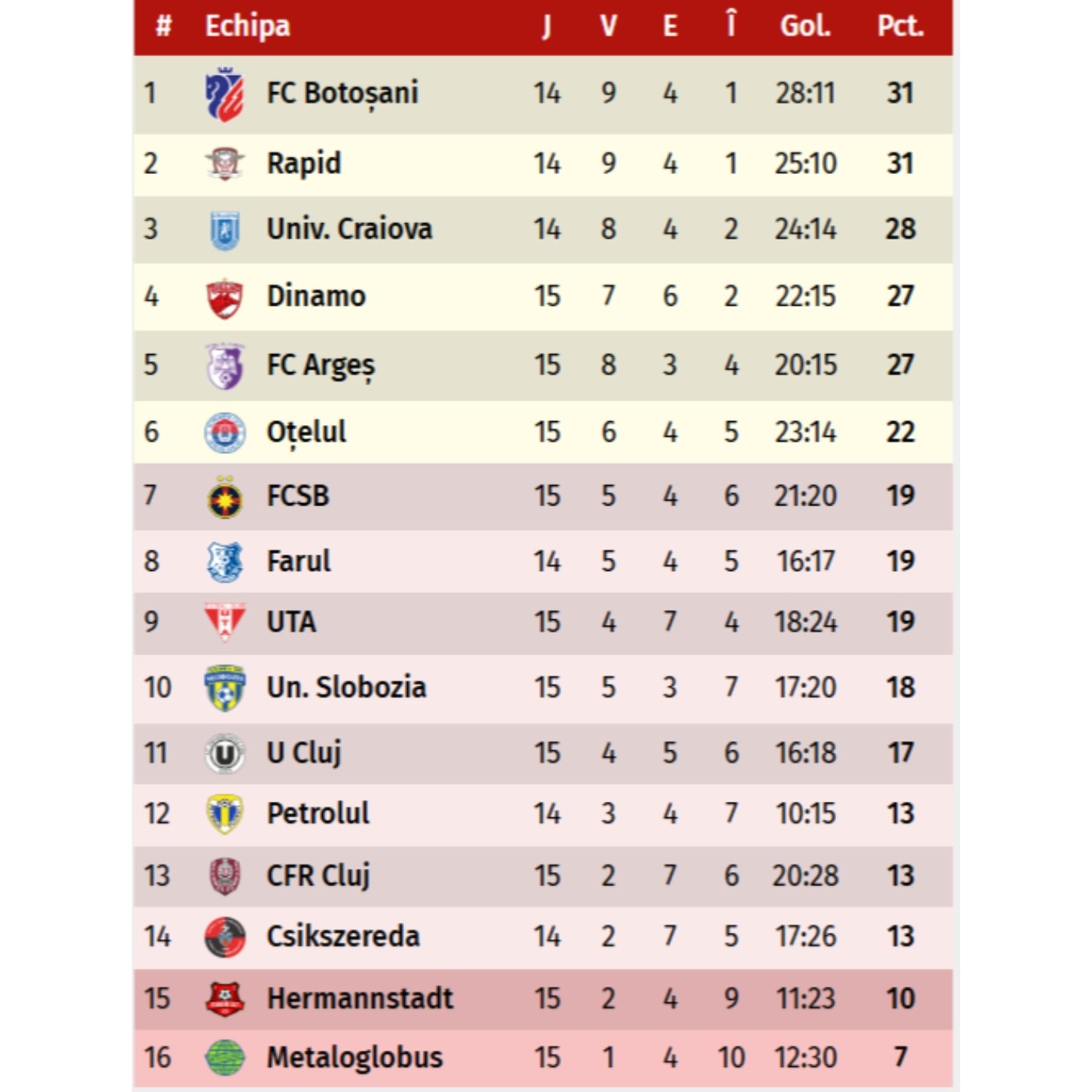 Clasament Hermannstadt Oțelul Galați