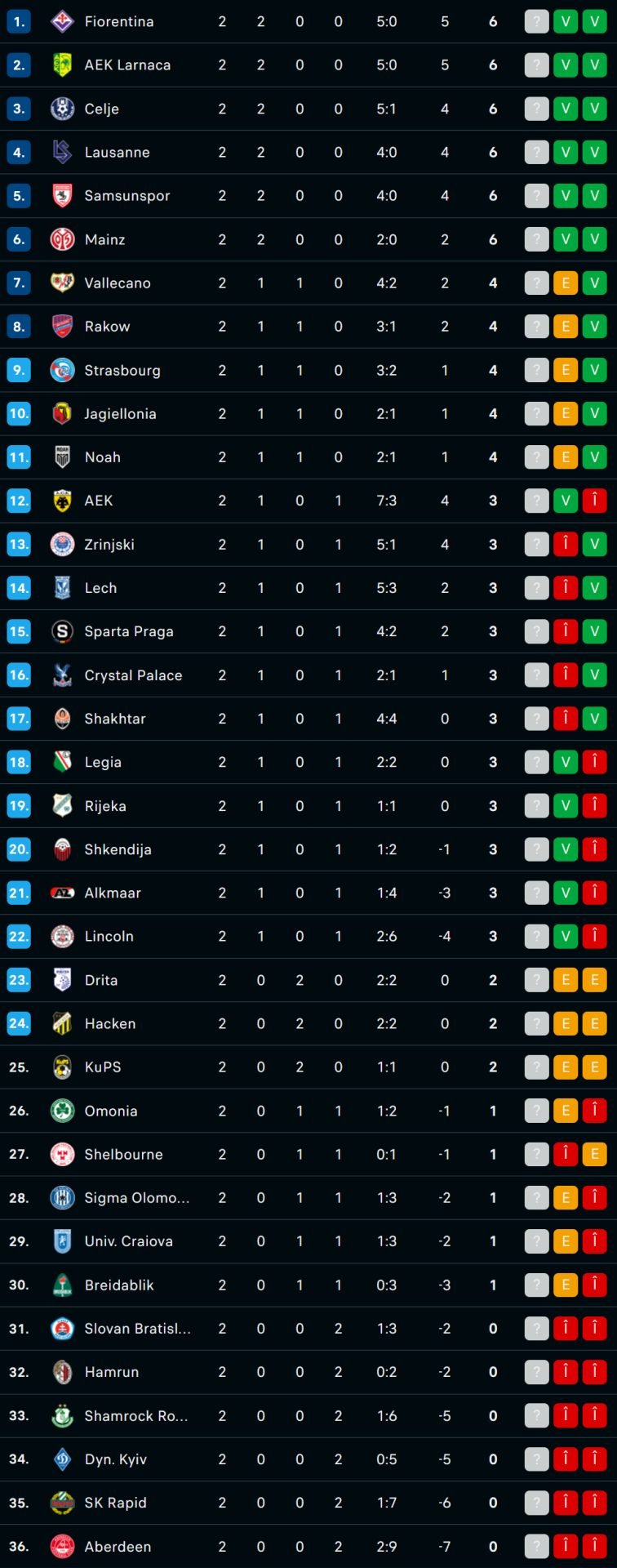Conference League - clasament înainte de etapa 3