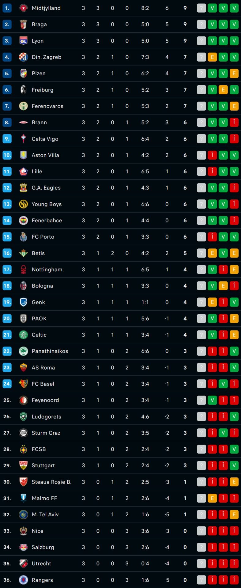 Europa League - clasament Înainte de etapa 4