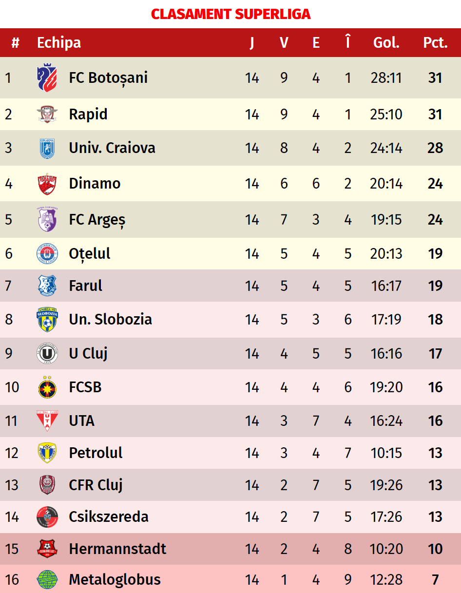 Clasament SuperLiga înainte de etapa 15