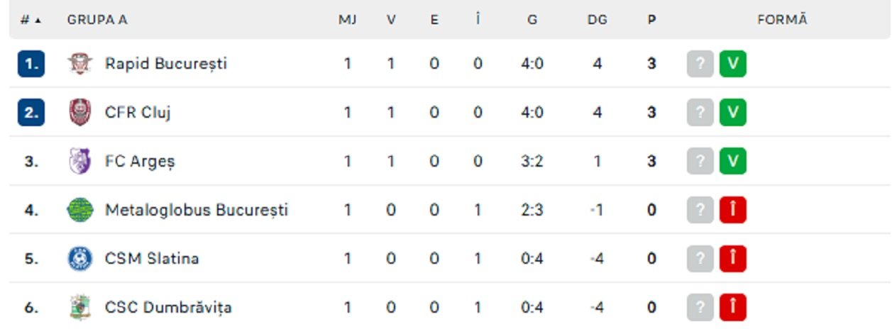 FC Argeș măsuri Rapid Cupa României clasament Grupa A Cupa României