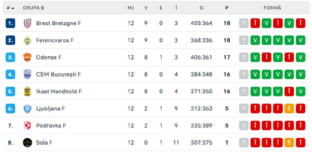 Champions League handbal feminin live video clasament Grupa B EHF Champions League