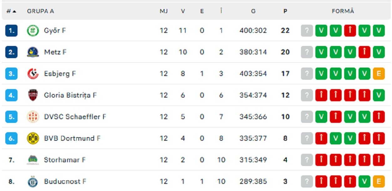 Champions League handbal feminin live video clasament Grupa A EHF Champions League