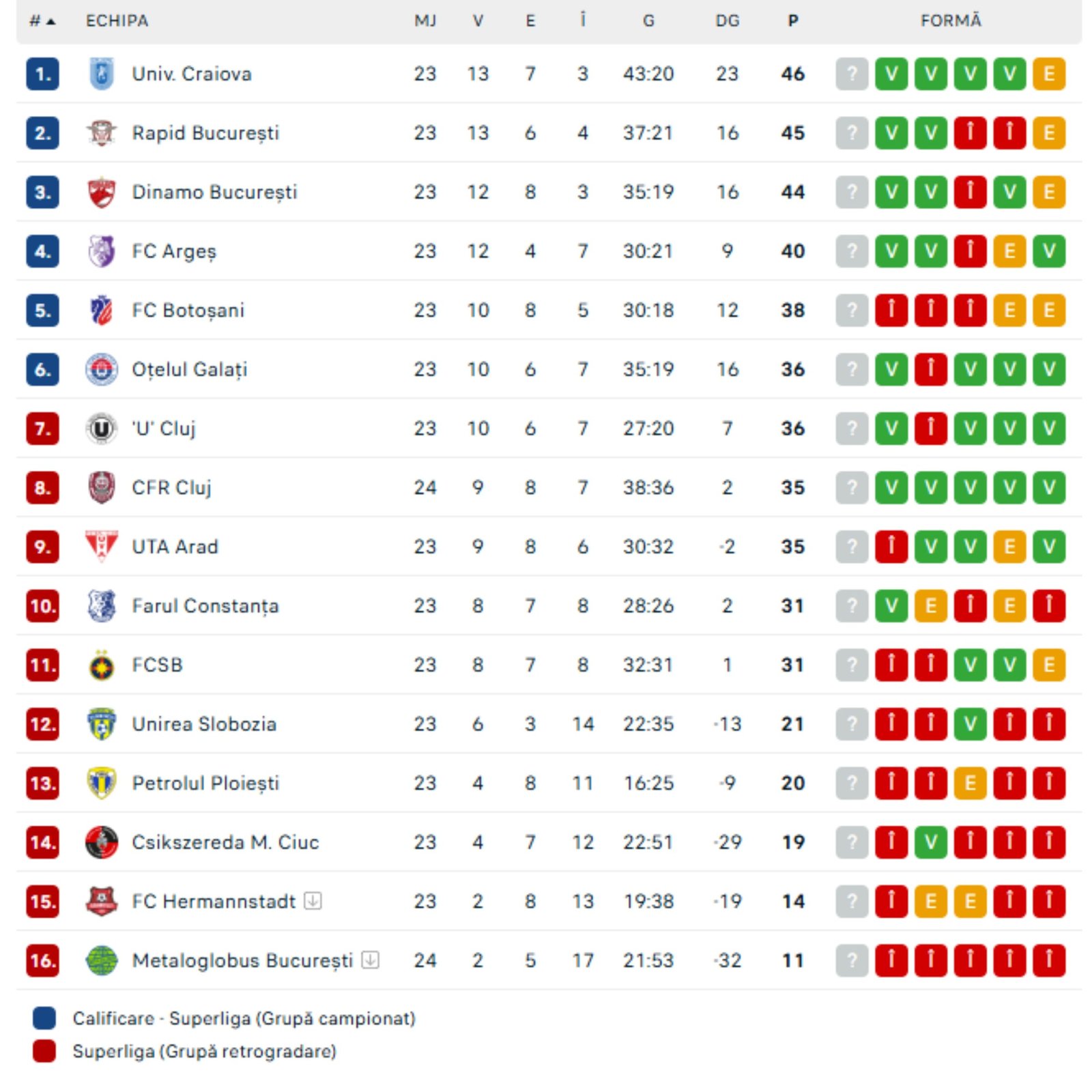 Clasament SuperLiga Rom&acirc;niei