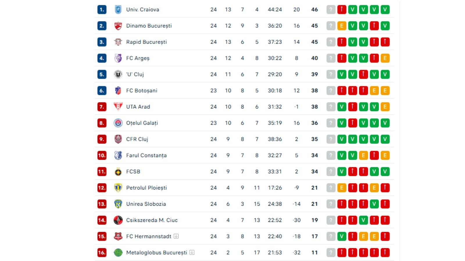 Clasament Superliga după FCSB - Csikszereda 1-0