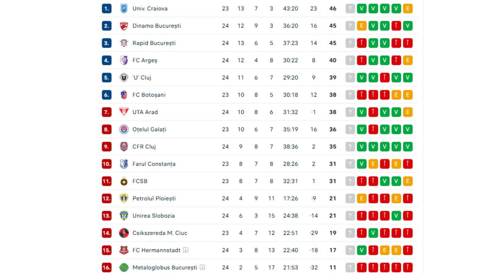 Clasament SuperLiga după Rapid - U Cluj 0-2