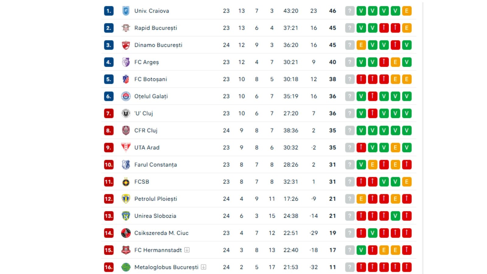 Clasament SuperLiga după Unirea Slobozia - Hermannstadt 2-3
