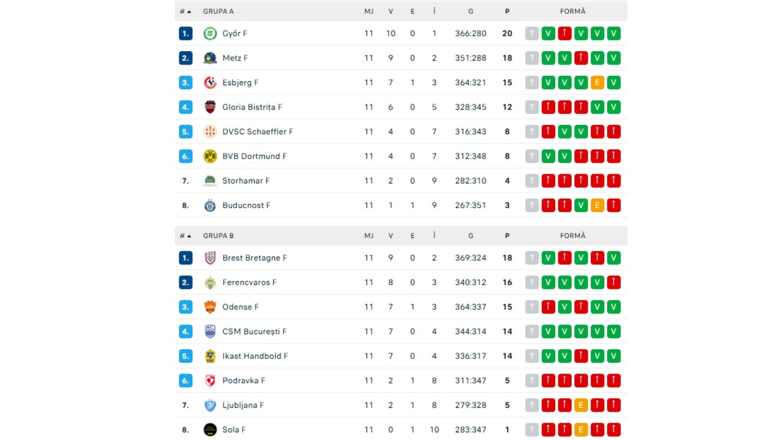 Clasament EHF Champions League handbal feminin