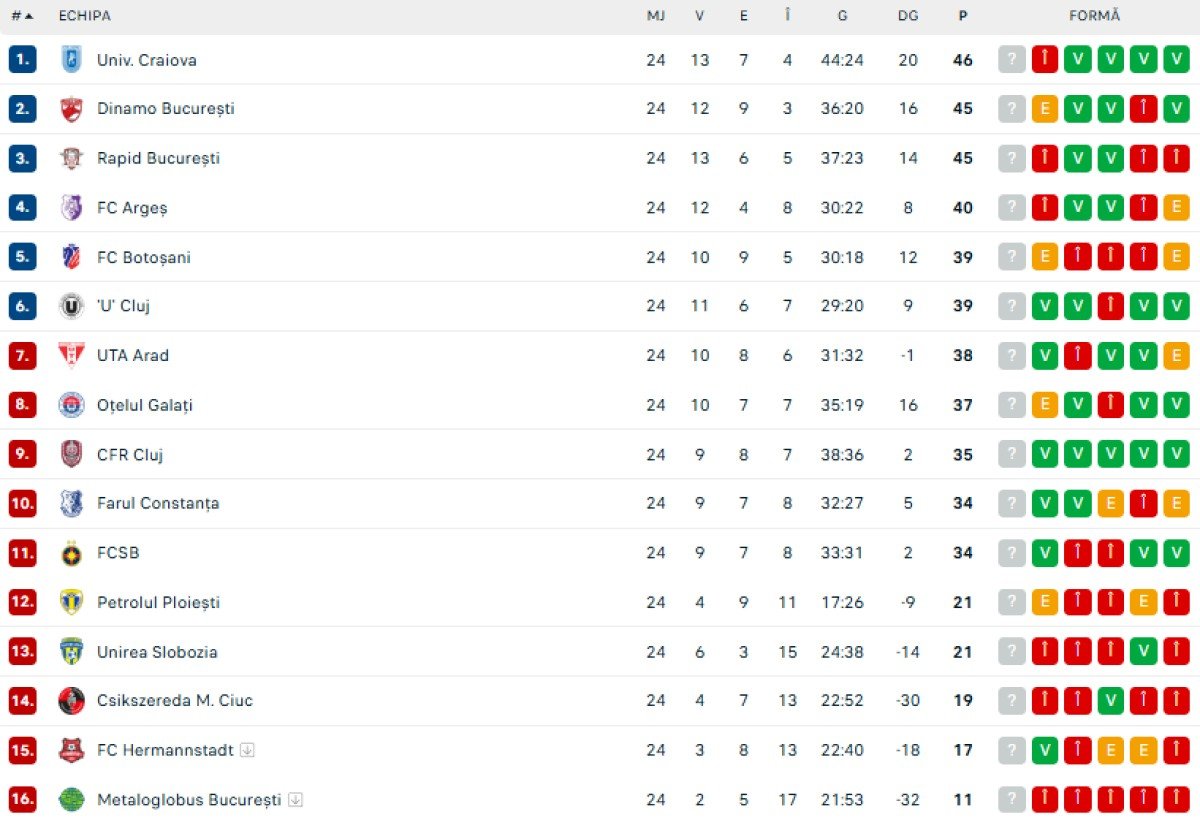 Clasament Superliga etapa 24