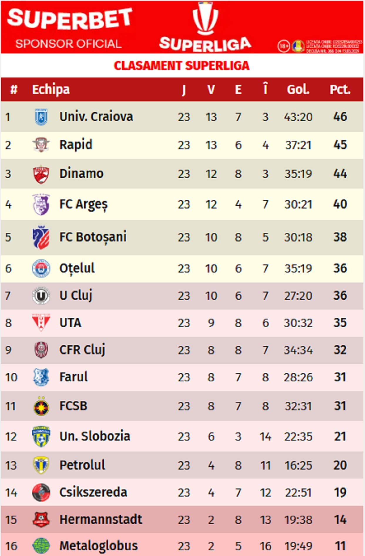 supercomputer SuperLiga FCSB playoff clasament SuperLiga