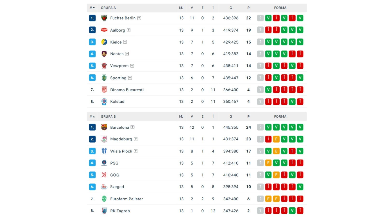 Clasament Liga Campionilor handbal masculin &icirc;nainte de etapa 14