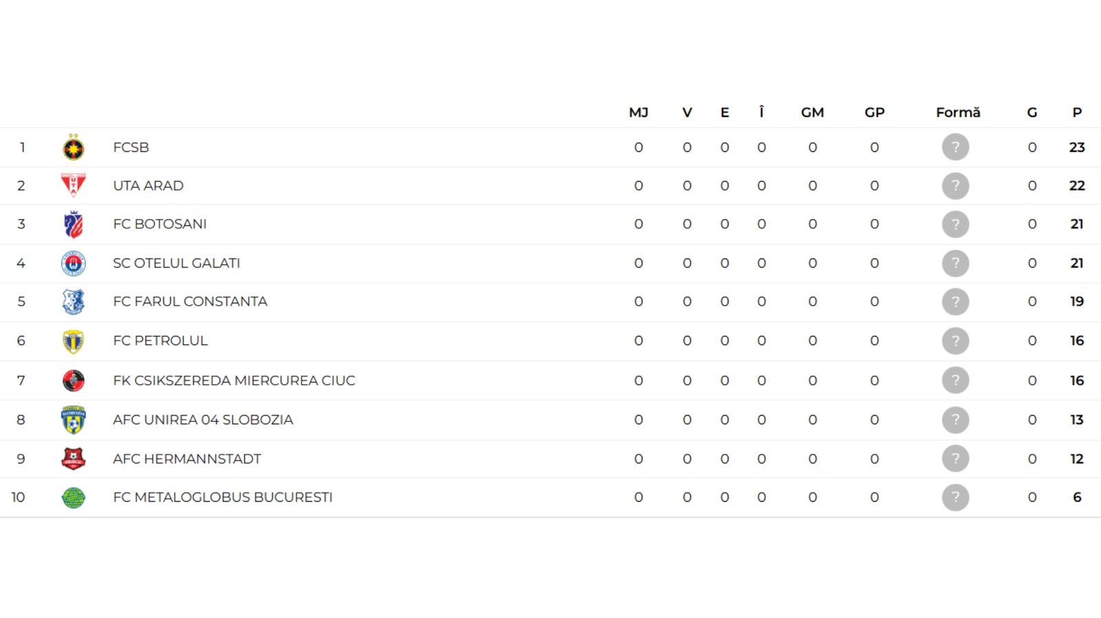 Clasament play-out SuperLiga &icirc;nainte de etapa 1 sezon 2025/2026