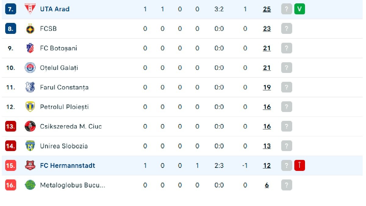 Clasament play out SuperLiga UTA Arad Hermannstadt 3-2