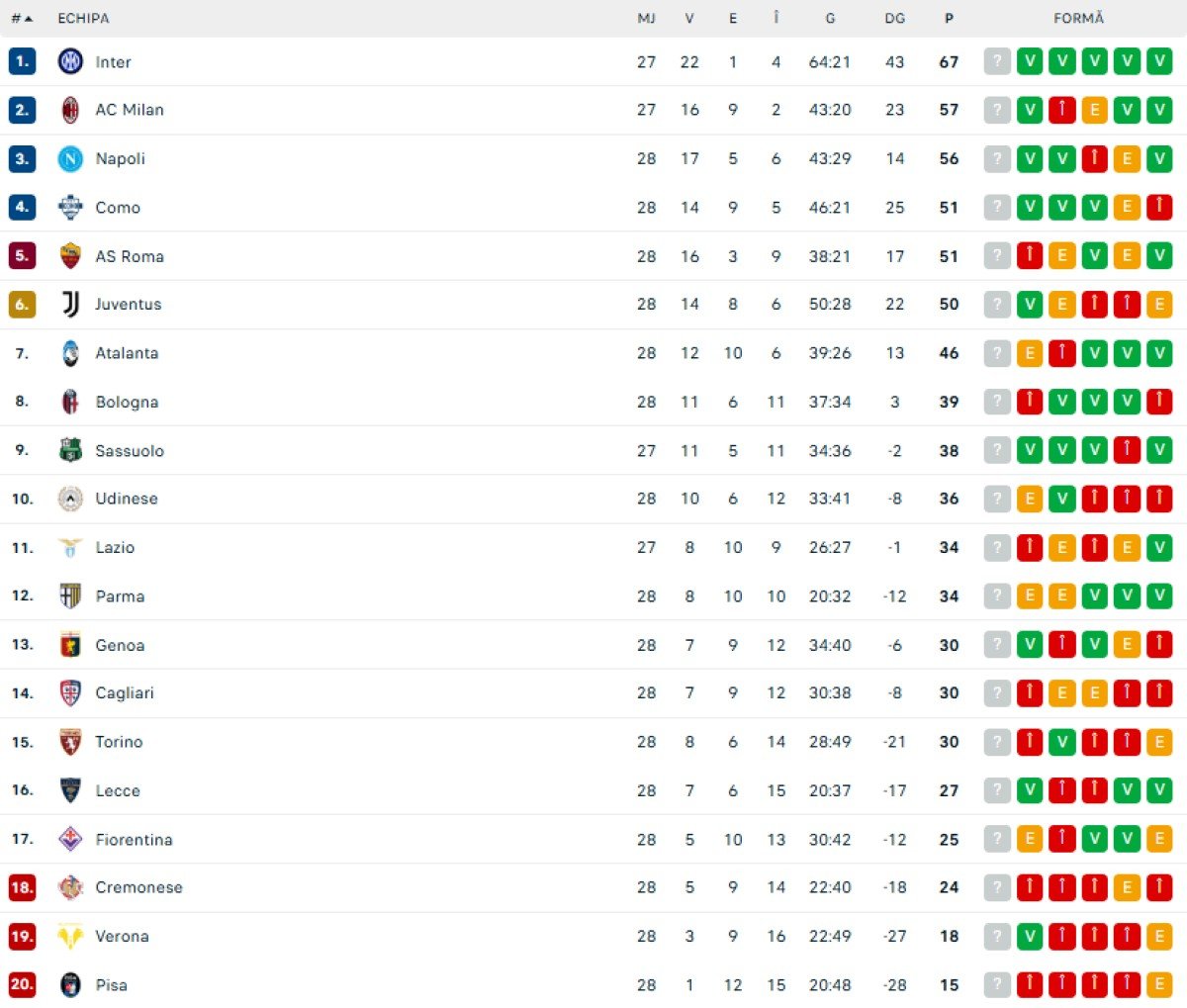 Clasamentul din Serie A după Genoa - AS Roma 2-1