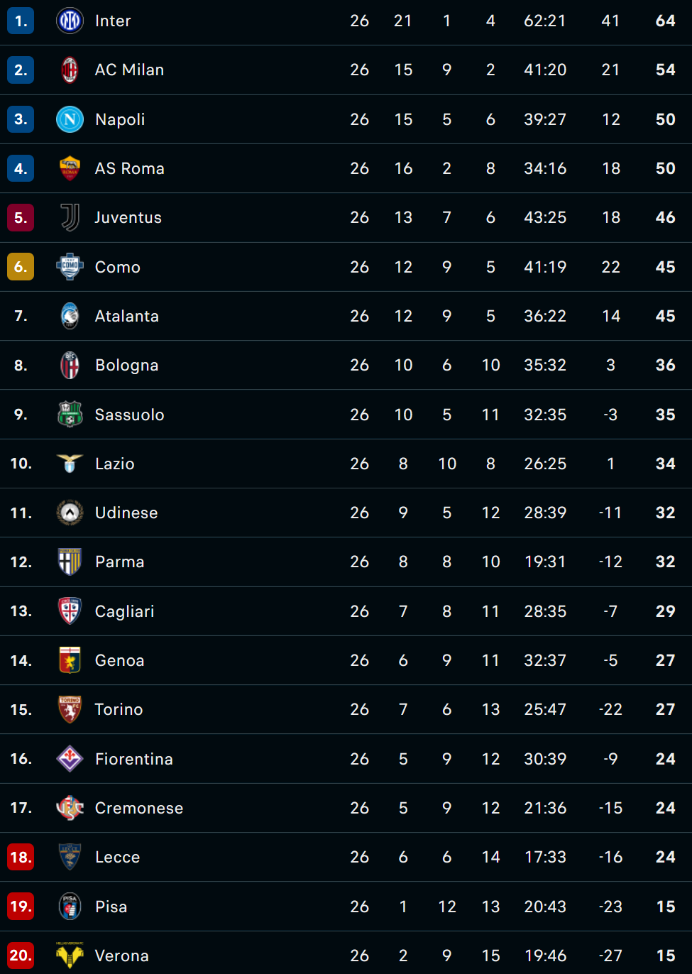 Clasament Serie A, &icirc;nainte de etapa 27. Foto: Flashscore