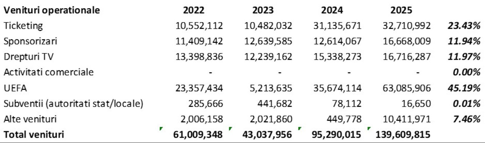 Radiografie financiară FCSB 1