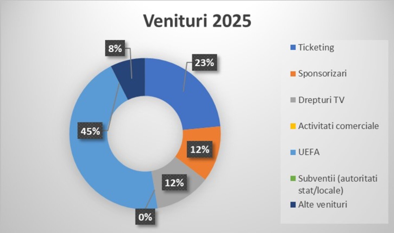 Radiografie financiară FCSB 2