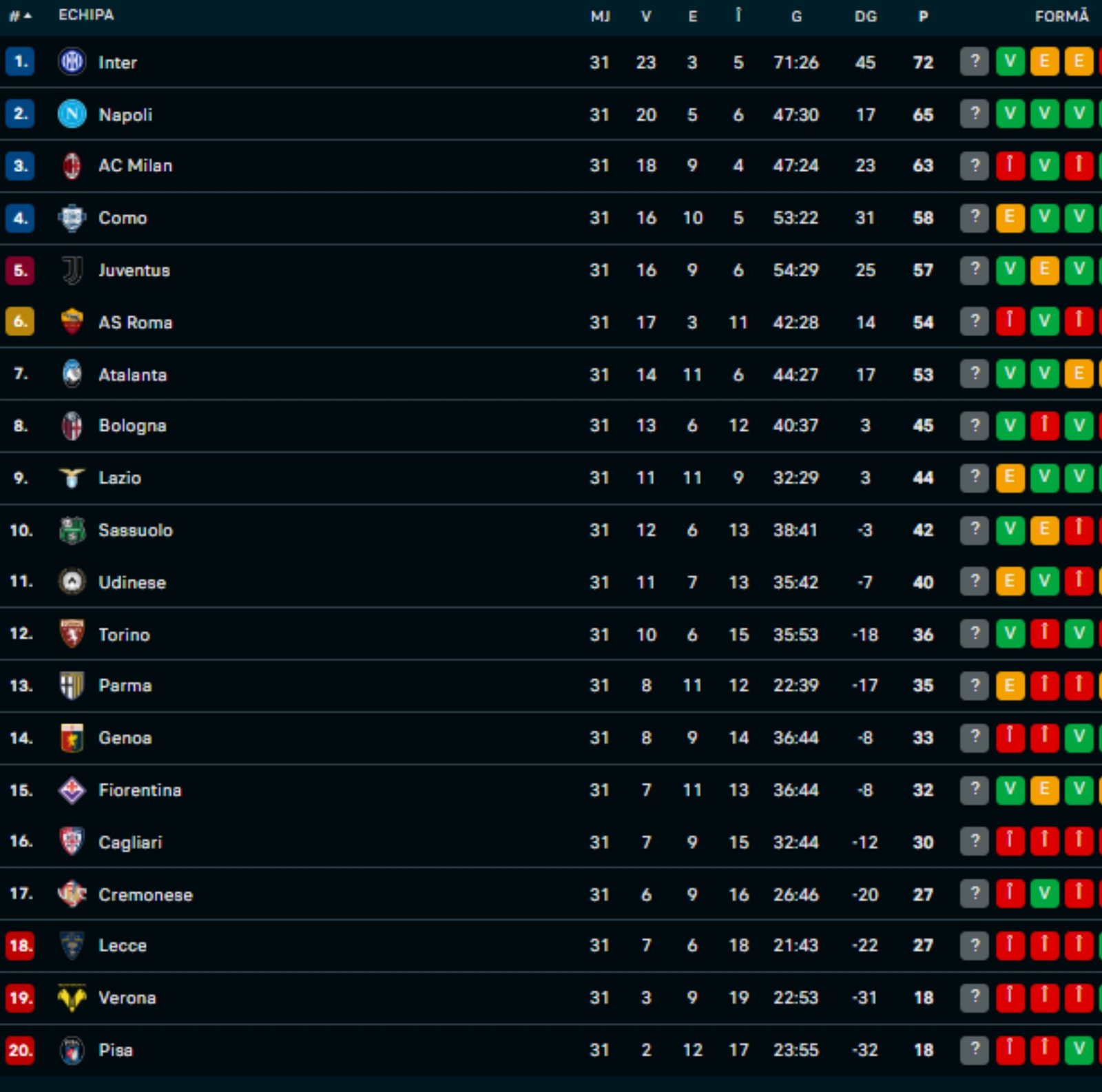 Clasament Serie A. Foto: Flashscore
