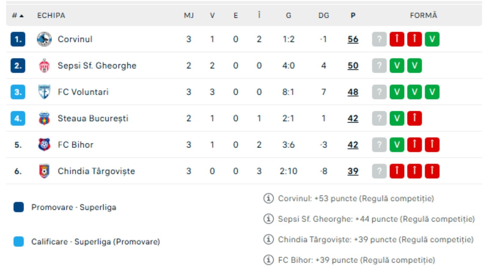 Clasament Liga a II-a