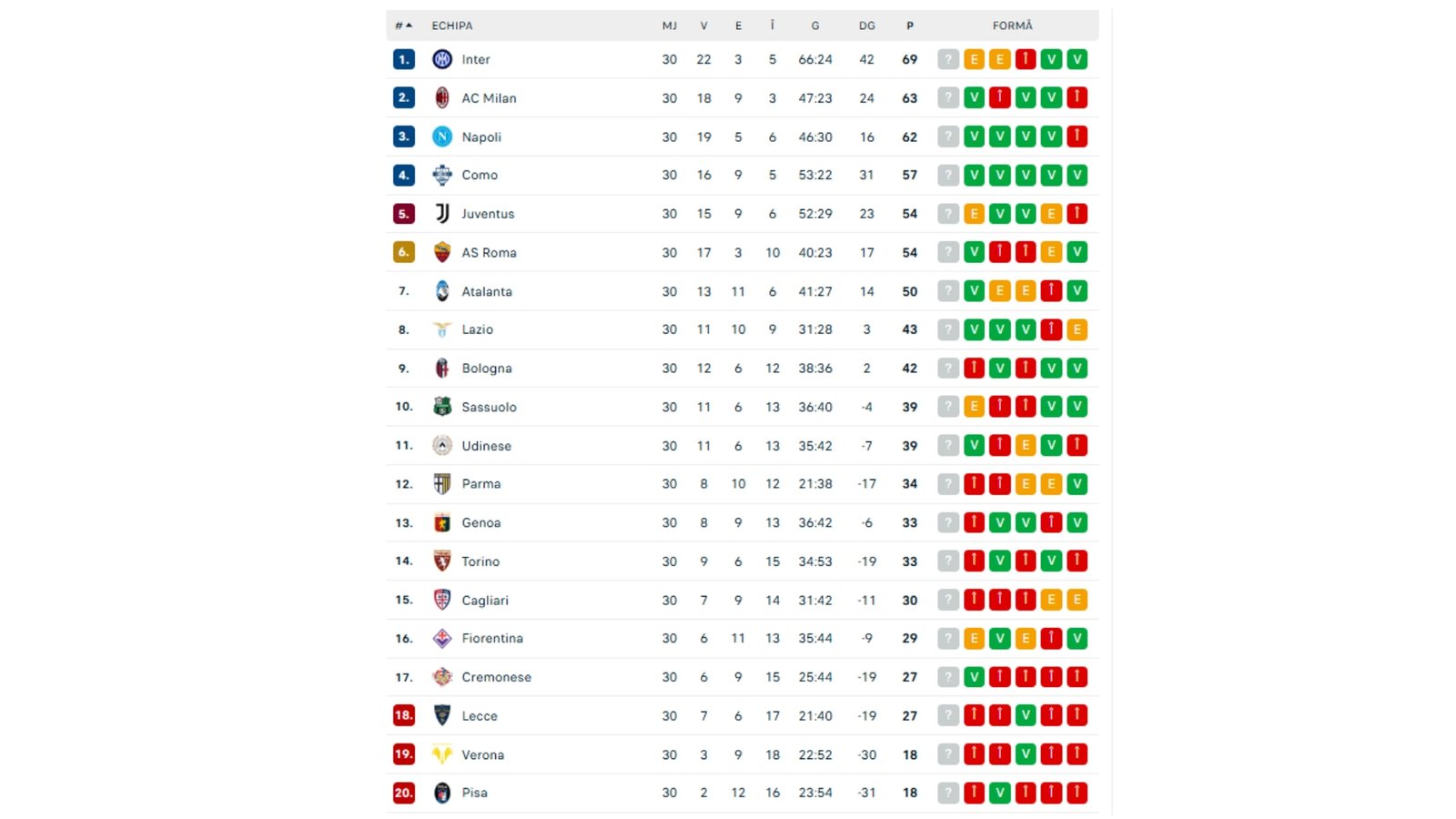Clasament înainte de Juventus - Genoa din etapa 31 Serie A