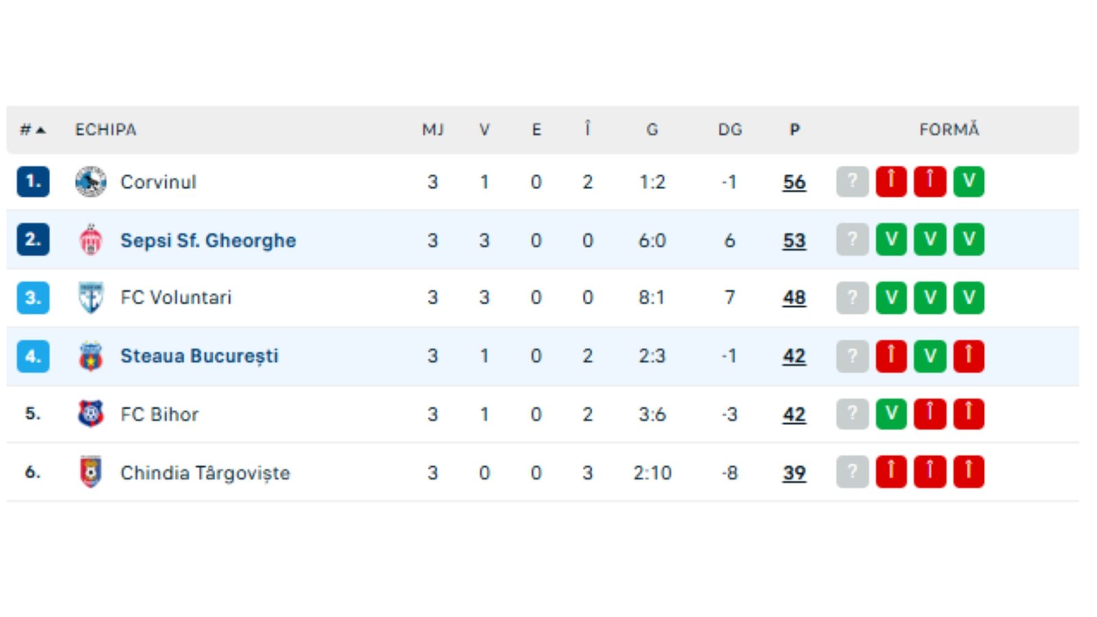 Clasament play-off Liga 2 după Sepsi - Steaua 2-0 în etapa 3