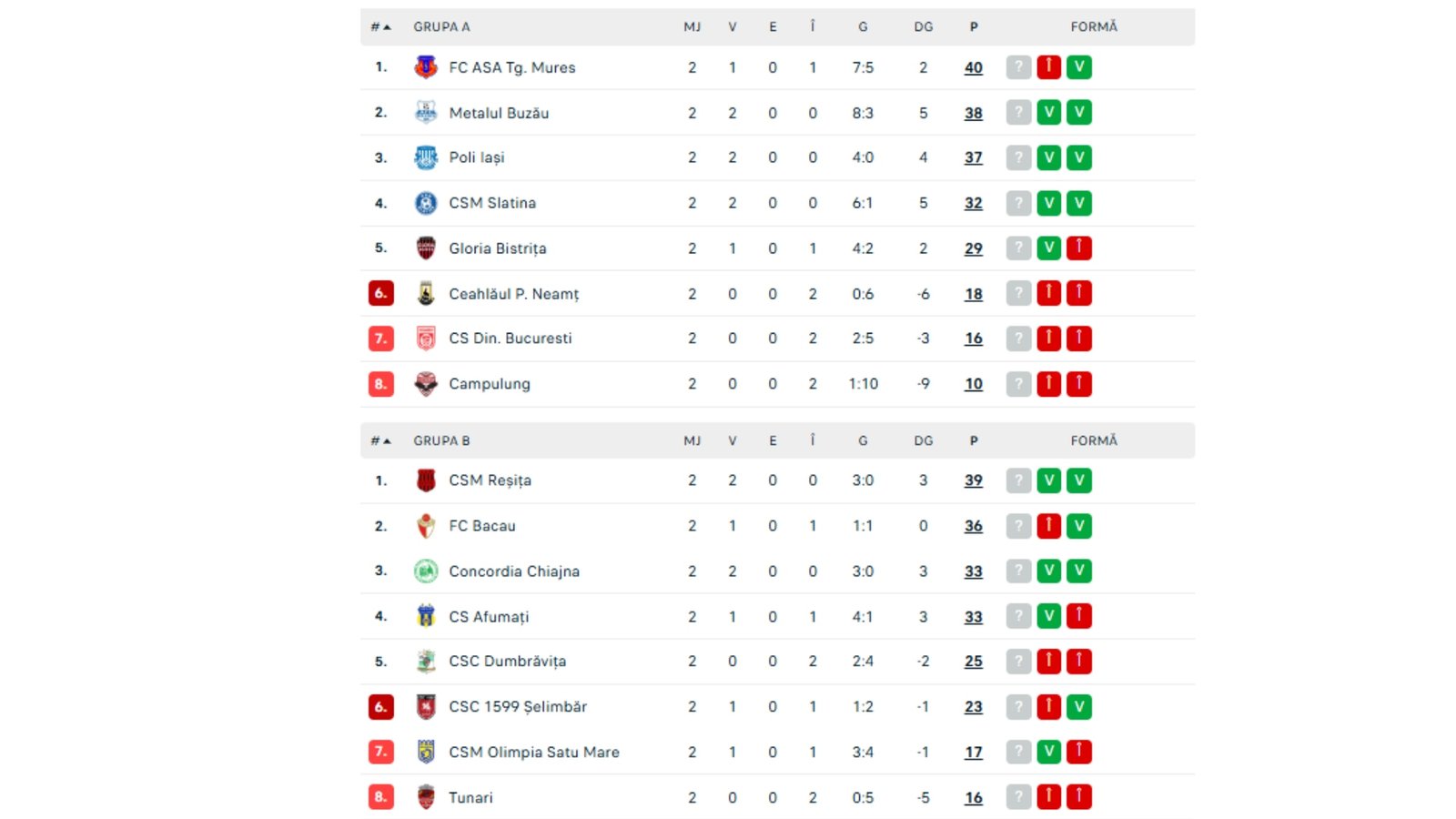Clasament play-out Liga 2 înainte de etapa a 3-a