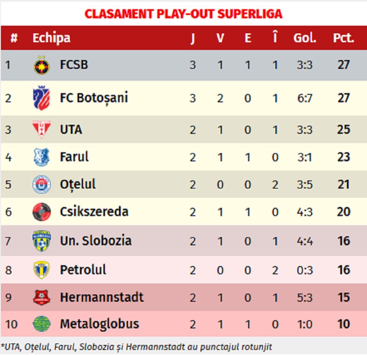 Gigi Becali FC Botoșani - FCSB 3-2 retragere clasament play-out SuperLiga