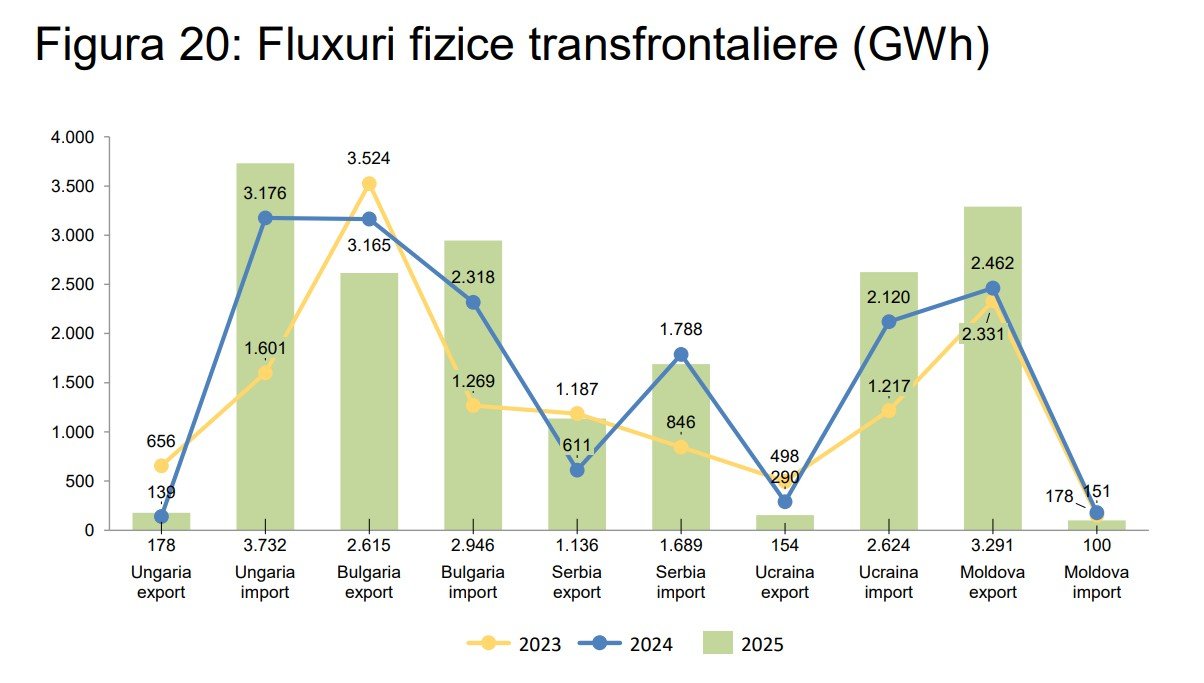România importuri exporturi energie