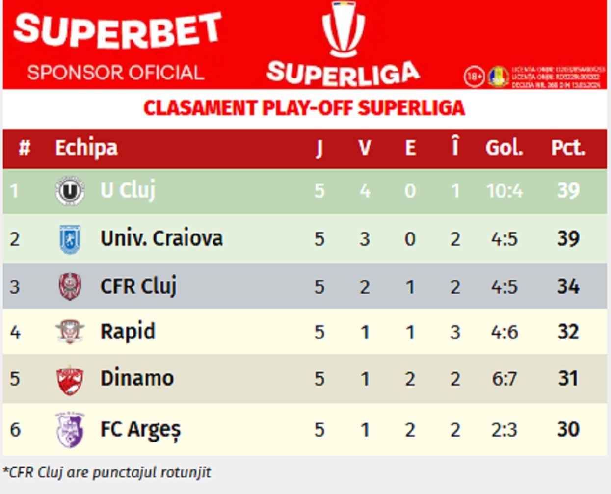 Universitatea Craiova - Rapid live video clasament play-off SuperLiga